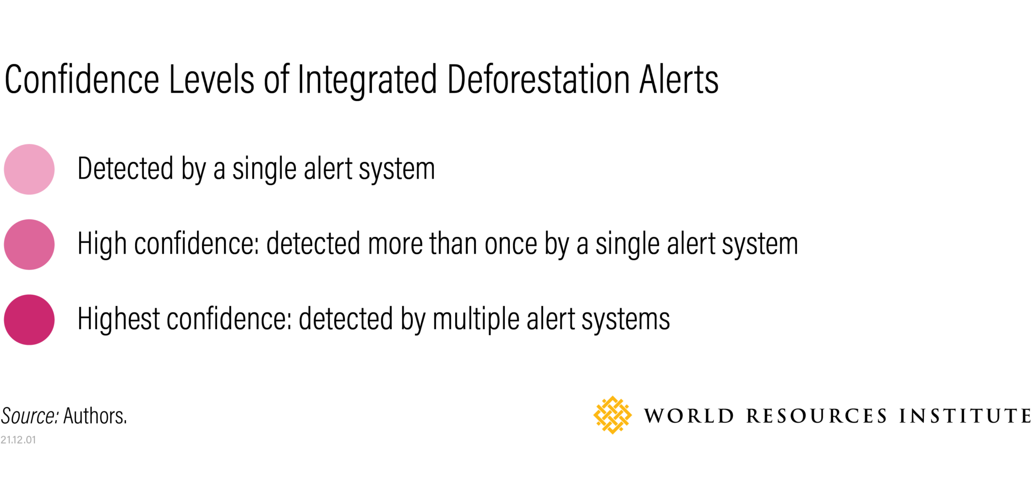 confidence levels of integrated deforestation alerts