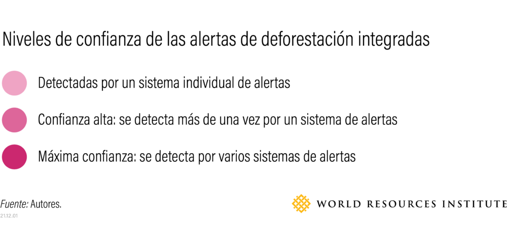 Niveles de confianza de las alertas de deforestación integradas